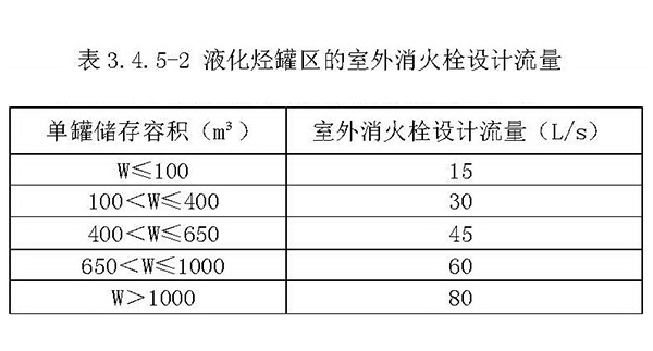 液化烃储罐区消火栓设计流量表 液化烃储罐区消火栓设计流量表