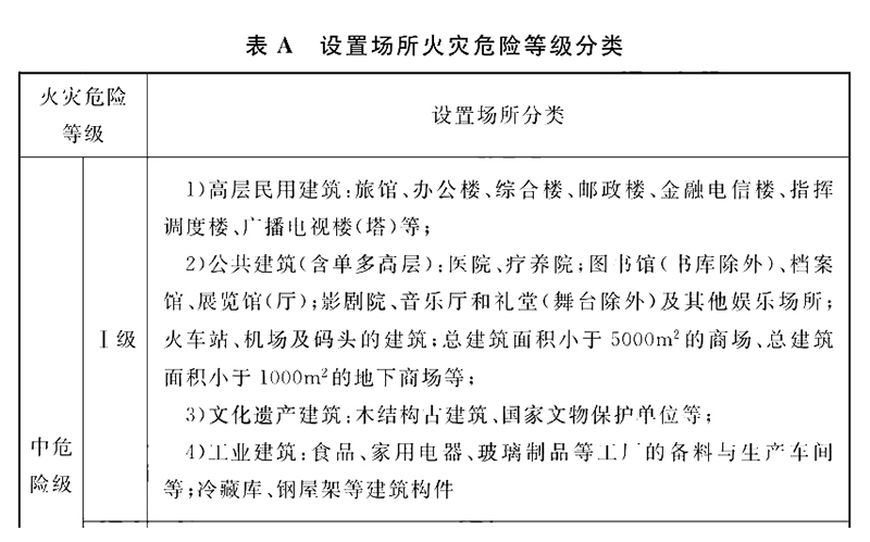 场所火灾危险等级分类 场所火灾危险等级分类